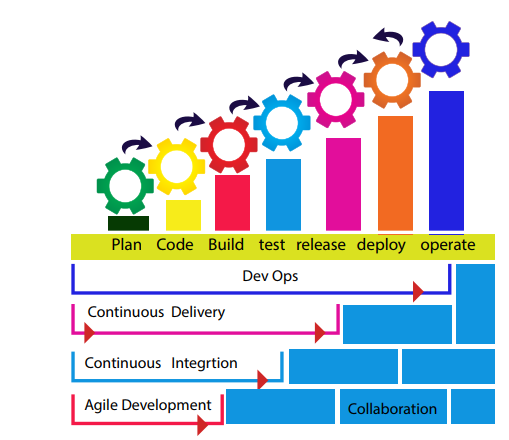 metodologia DevOps